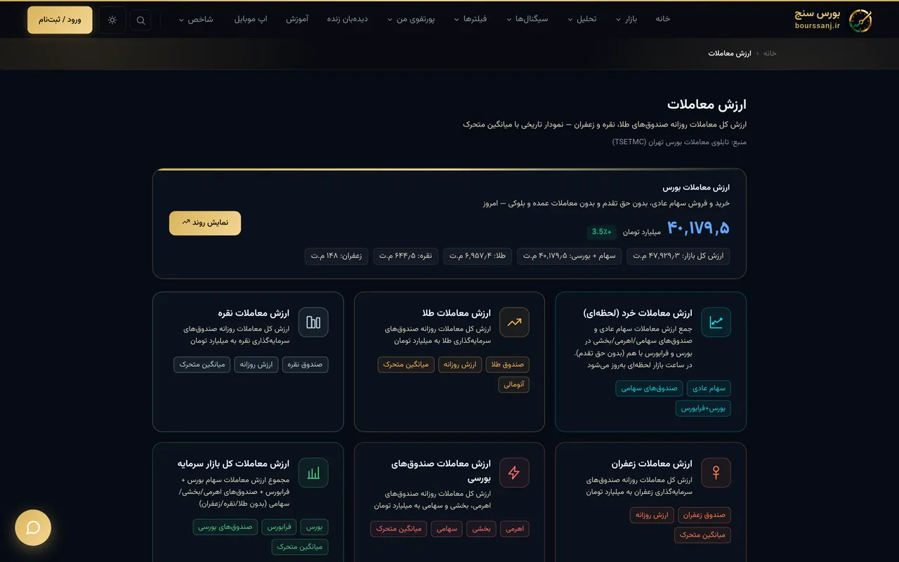 نمای صفحهٔ ارزش معاملات بازار در بورس سنج
